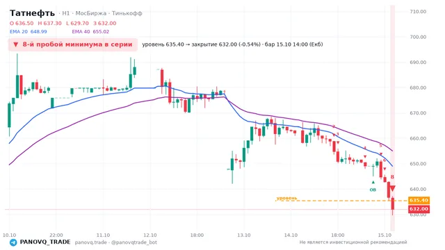 График Татнефть (TATN), таймфрейм 1 час: 8-й пробой минимума в серии 15.10.2026 14:00, уровень 635.4 → закрытие 632. EMA 20/40, события PANOVQ_TRADE