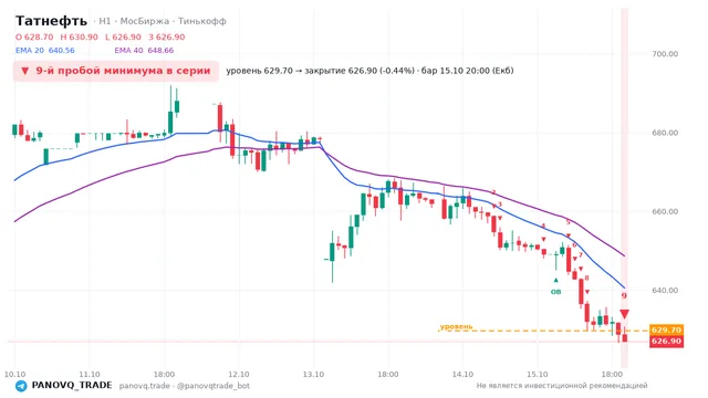 График Татнефть (TATN), таймфрейм 1 час: 9-й пробой минимума в серии 15.10.2026 20:00, уровень 629.7 → закрытие 626.9. EMA 20/40, события PANOVQ_TRADE