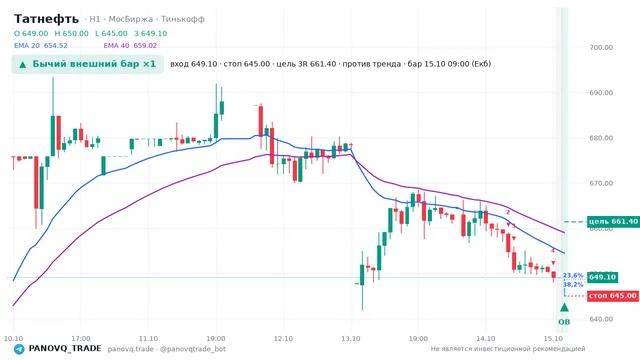 График Татнефть (TATN), таймфрейм 1 час: бычий внешний бар ×1 15.10.2026 09:00, вход 649.1, стоп 645. EMA 20/40, события PANOVQ_TRADE