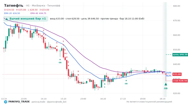 График Татнефть (TATN), таймфрейм 1 час: бычий внешний бар ×1 18.10.2026 11:00, вход 633, стоп 628.5. EMA 20/40, события PANOVQ_TRADE