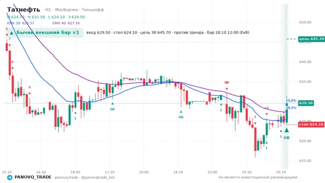 График Татнефть (TATN), таймфрейм 1 час: бычий внешний бар ×1 20.10.2026 12:00, вход 629.5, стоп 624.1. EMA 20/40, события PANOVQ_TRADE
