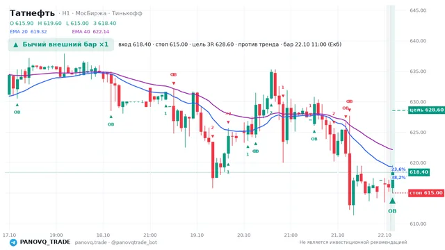 График Татнефть (TATN), таймфрейм 1 час: бычий внешний бар ×1 22.10.2026 11:00, вход 618.4, стоп 615. EMA 20/40, события PANOVQ_TRADE