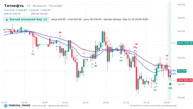 График Татнефть (TATN), таймфрейм 1 час: бычий внешний бар ×1 22.10.2026 20:00, вход 620, стоп 616.5. EMA 20/40, события PANOVQ_TRADE