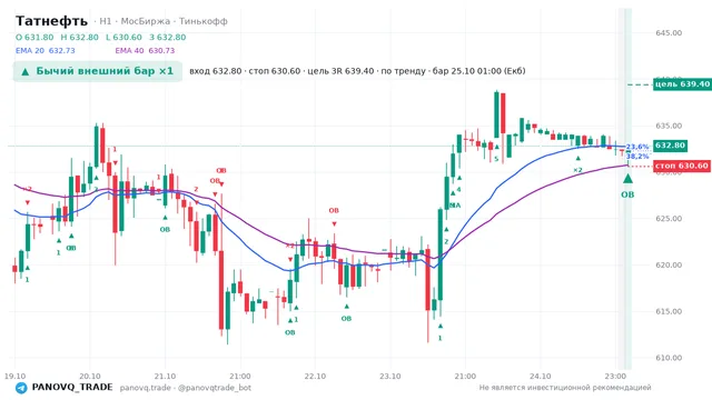 График Татнефть (TATN), таймфрейм 1 час: бычий внешний бар ×1 25.10.2026 01:00, вход 632.8, стоп 630.6. EMA 20/40, события PANOVQ_TRADE
