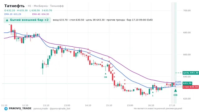 График Татнефть (TATN), таймфрейм 1 час: бычий внешний бар ×2 17.10.2026 09:00, вход 633.7, стоп 630.5. EMA 20/40, события PANOVQ_TRADE
