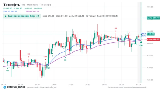 График Татнефть (TATN), таймфрейм 1 час: бычий внешний бар ×2 30.10.2026 09:00, вход 643.8, стоп 641.6. EMA 20/40, события PANOVQ_TRADE