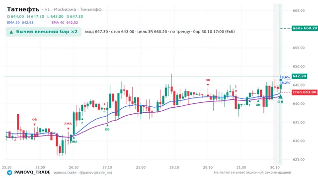 График Татнефть (TATN), таймфрейм 1 час: бычий внешний бар ×2 30.10.2026 17:00, вход 647.3, стоп 643. EMA 20/40, события PANOVQ_TRADE