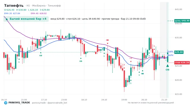 График Татнефть (TATN), таймфрейм 1 час: бычий внешний бар ×4 21.10.2026 09:00, вход 629.8, стоп 626.1. EMA 20/40, события PANOVQ_TRADE