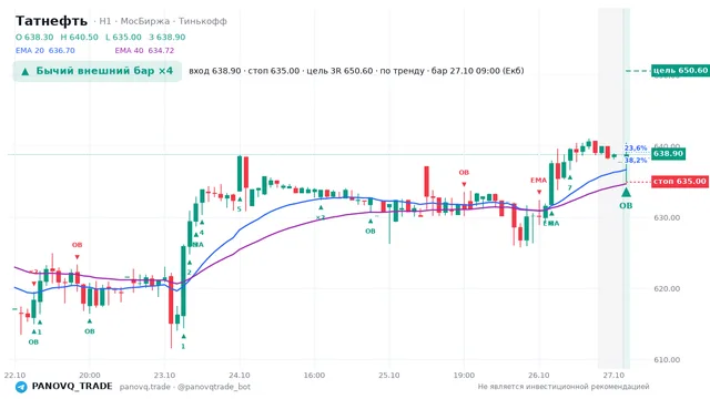 График Татнефть (TATN), таймфрейм 1 час: бычий внешний бар ×4 27.10.2026 09:00, вход 638.9, стоп 635. EMA 20/40, события PANOVQ_TRADE