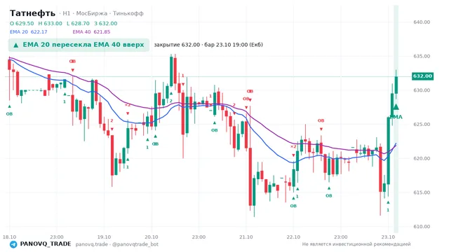 График Татнефть (TATN), таймфрейм 1 час: ema 20 ↑ ema 40 23.10.2026 19:00, закрытие 632. EMA 20/40, события PANOVQ_TRADE