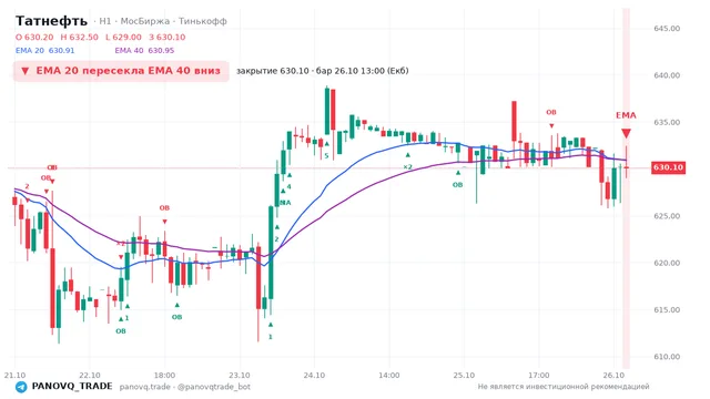 График Татнефть (TATN), таймфрейм 1 час: ema 20 ↓ ema 40 26.10.2026 13:00, закрытие 630.1. EMA 20/40, события PANOVQ_TRADE
