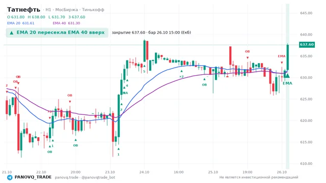 График Татнефть (TATN), таймфрейм 1 час: ema 20 ↑ ema 40 26.10.2026 15:00, закрытие 637.6. EMA 20/40, события PANOVQ_TRADE
