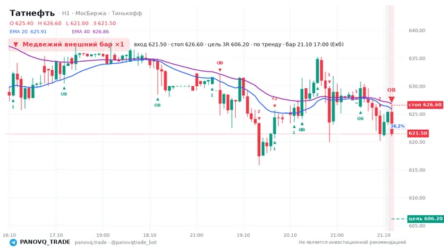 График Татнефть (TATN), таймфрейм 1 час: медвежий внешний бар ×1 21.10.2026 17:00, вход 621.5, стоп 626.6. EMA 20/40, события PANOVQ_TRADE