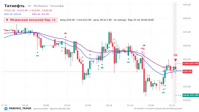 График Татнефть (TATN), таймфрейм 1 час: медвежий внешний бар ×1 22.10.2026 18:00, вход 620.5, стоп 623.4. EMA 20/40, события PANOVQ_TRADE