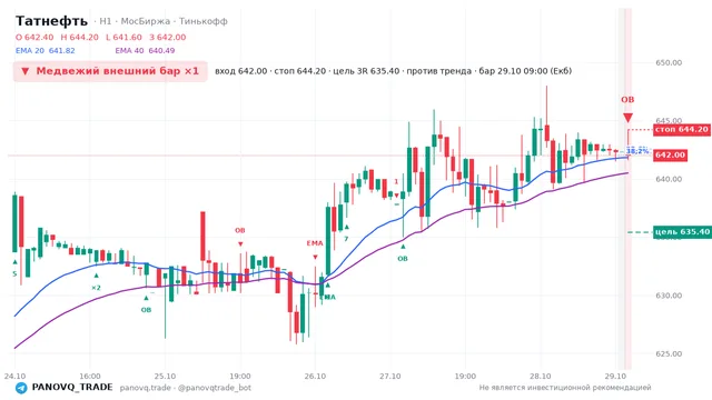 График Татнефть (TATN), таймфрейм 1 час: медвежий внешний бар ×1 29.10.2026 09:00, вход 642, стоп 644.2. EMA 20/40, события PANOVQ_TRADE