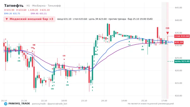 График Татнефть (TATN), таймфрейм 1 час: медвежий внешний бар ×3 25.10.2026 19:00, вход 631.1, стоп 633.6. EMA 20/40, события PANOVQ_TRADE