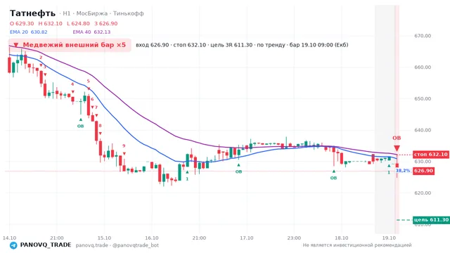 График Татнефть (TATN), таймфрейм 1 час: медвежий внешний бар ×5 19.10.2026 09:00, вход 626.9, стоп 632.1. EMA 20/40, события PANOVQ_TRADE
