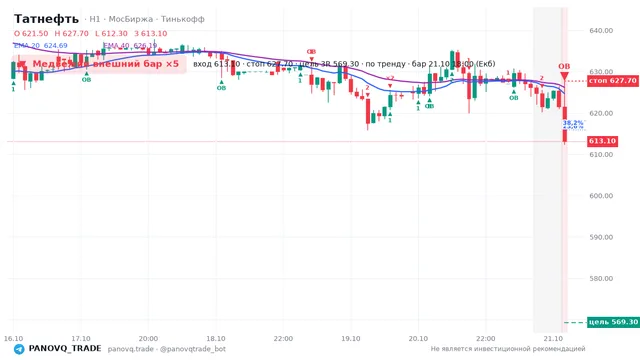 График Татнефть (TATN), таймфрейм 1 час: медвежий внешний бар ×5 21.10.2026 18:00, вход 613.1, стоп 627.7. EMA 20/40, события PANOVQ_TRADE