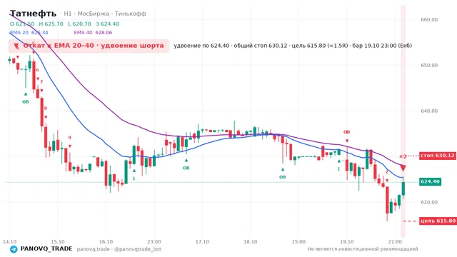 График Татнефть (TATN), таймфрейм 1 час: откат к ema вниз 19.10.2026 23:00, вход 624.4, стоп 630.121. EMA 20/40, события PANOVQ_TRADE