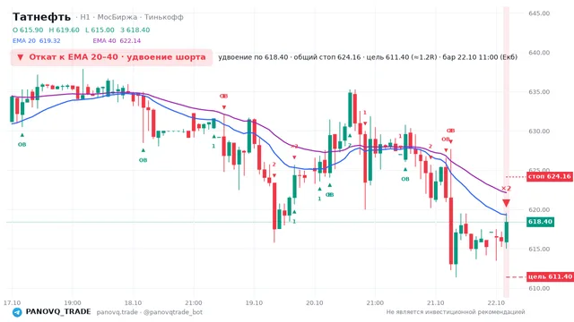 График Татнефть (TATN), таймфрейм 1 час: откат к ema вниз 22.10.2026 11:00, вход 618.4, стоп 624.163. EMA 20/40, события PANOVQ_TRADE