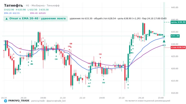 График Татнефть (TATN), таймфрейм 1 час: откат к ema вверх 24.10.2026 17:00, вход 633.3, стоп 628.544. EMA 20/40, события PANOVQ_TRADE