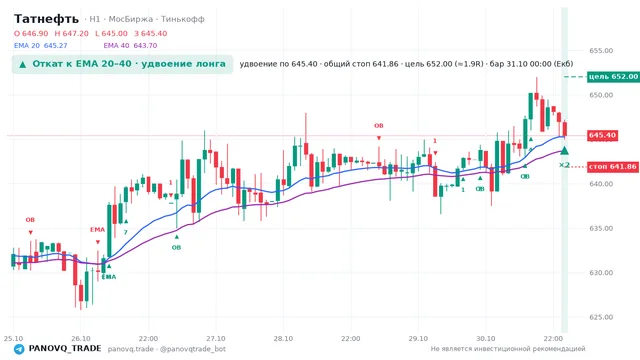 График Татнефть (TATN), таймфрейм 1 час: откат к ema вверх 31.10.2026 00:00, вход 645.4, стоп 641.864. EMA 20/40, события PANOVQ_TRADE