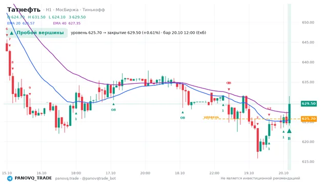 График Татнефть (TATN), таймфрейм 1 час: пробой вершины 20.10.2026 12:00, уровень 625.7 → закрытие 629.5. EMA 20/40, события PANOVQ_TRADE