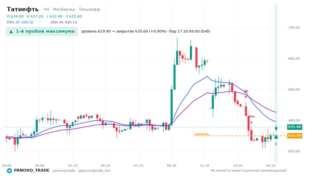 График Татнефть (TATN), таймфрейм 4 часа: 1-й пробой максимума 17.10.2026 09:00, уровень 629.9 → закрытие 635.6. EMA 20/40, события PANOVQ_TRADE