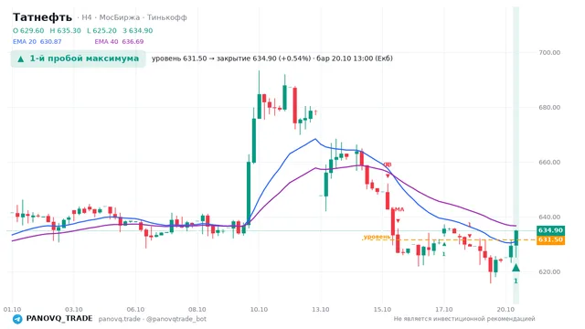 График Татнефть (TATN), таймфрейм 4 часа: 1-й пробой максимума 20.10.2026 13:00, уровень 631.5 → закрытие 634.9. EMA 20/40, события PANOVQ_TRADE