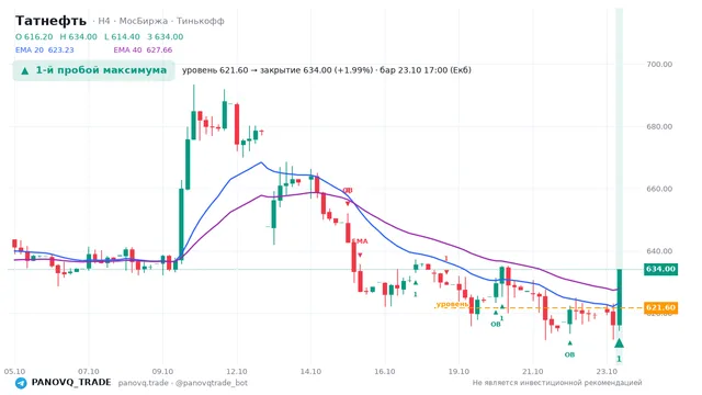 График Татнефть (TATN), таймфрейм 4 часа: 1-й пробой максимума 23.10.2026 17:00, уровень 621.6 → закрытие 634. EMA 20/40, события PANOVQ_TRADE