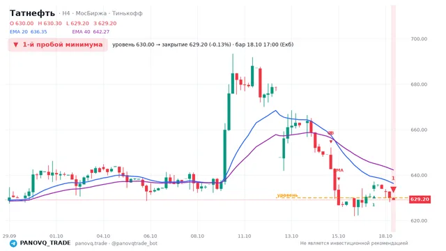 График Татнефть (TATN), таймфрейм 4 часа: 1-й пробой минимума 18.10.2026 17:00, уровень 630 → закрытие 629.2. EMA 20/40, события PANOVQ_TRADE