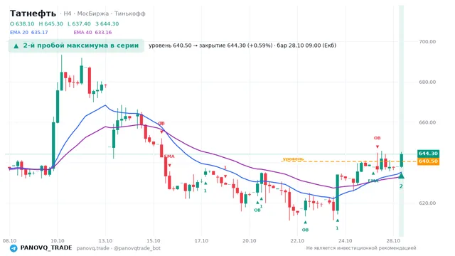График Татнефть (TATN), таймфрейм 4 часа: 2-й пробой максимума в серии 28.10.2026 09:00, уровень 640.5 → закрытие 644.3. EMA 20/40, события PANOVQ_TRADE