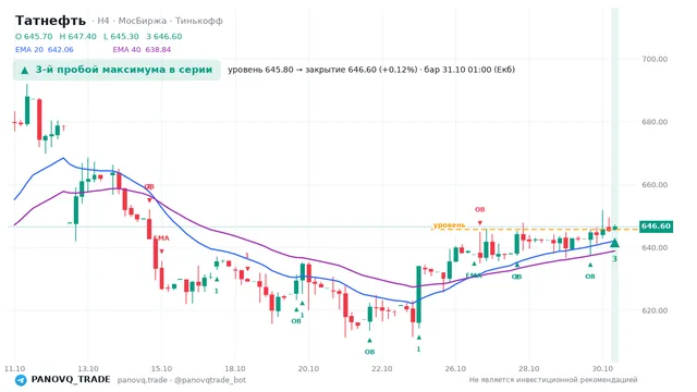 График Татнефть (TATN), таймфрейм 4 часа: 3-й пробой максимума в серии 31.10.2026 01:00, уровень 645.8 → закрытие 646.6. EMA 20/40, события PANOVQ_TRADE