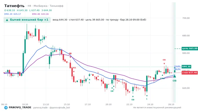 График Татнефть (TATN), таймфрейм 4 часа: бычий внешний бар ×1 28.10.2026 09:00, вход 644.3, стоп 637.4. EMA 20/40, события PANOVQ_TRADE