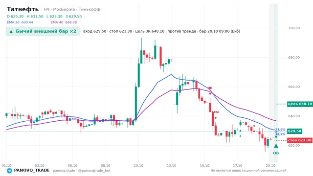 График Татнефть (TATN), таймфрейм 4 часа: бычий внешний бар ×2 20.10.2026 09:00, вход 629.5, стоп 623.3. EMA 20/40, события PANOVQ_TRADE