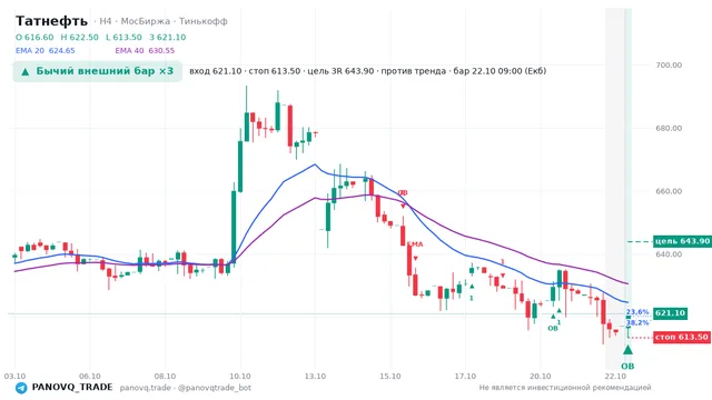 График Татнефть (TATN), таймфрейм 4 часа: бычий внешний бар ×3 22.10.2026 09:00, вход 621.1, стоп 613.5. EMA 20/40, события PANOVQ_TRADE