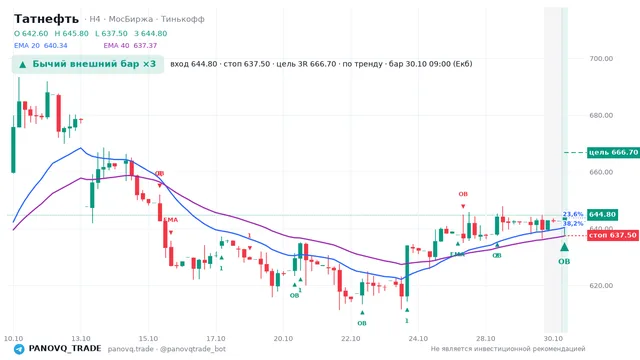 График Татнефть (TATN), таймфрейм 4 часа: бычий внешний бар ×3 30.10.2026 09:00, вход 644.8, стоп 637.5. EMA 20/40, события PANOVQ_TRADE