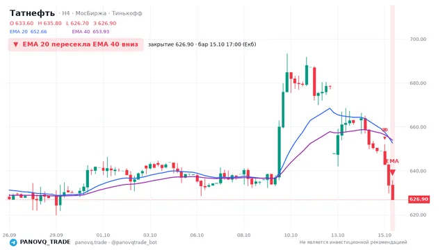 График Татнефть (TATN), таймфрейм 4 часа: ema 20 ↓ ema 40 15.10.2026 17:00, закрытие 626.9. EMA 20/40, события PANOVQ_TRADE