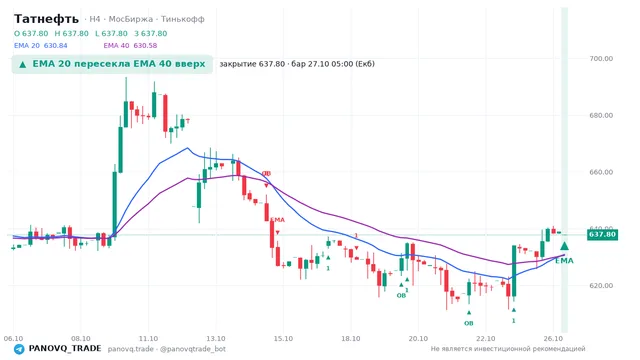 График Татнефть (TATN), таймфрейм 4 часа: ema 20 ↑ ema 40 27.10.2026 05:00, закрытие 637.8. EMA 20/40, события PANOVQ_TRADE