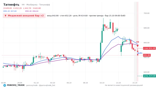 График Татнефть (TATN), таймфрейм 4 часа: медвежий внешний бар ×2 15.10.2026 09:00, вход 642.8, стоп 652.2. EMA 20/40, события PANOVQ_TRADE