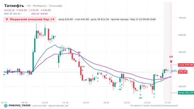 График Татнефть (TATN), таймфрейм 4 часа: медвежий внешний бар ×4 27.10.2026 09:00, вход 636.8, стоп 644.9. EMA 20/40, события PANOVQ_TRADE