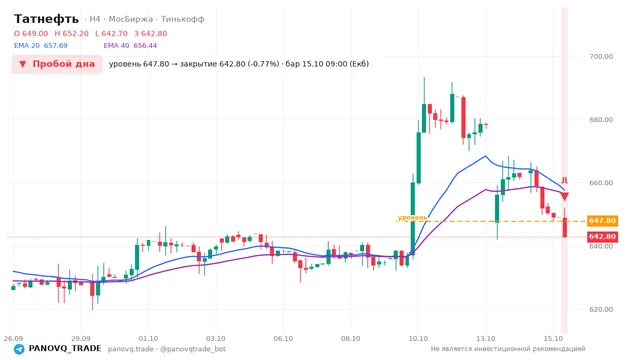 График Татнефть (TATN), таймфрейм 4 часа: пробой дна 15.10.2026 09:00, уровень 647.8 → закрытие 642.8. EMA 20/40, события PANOVQ_TRADE