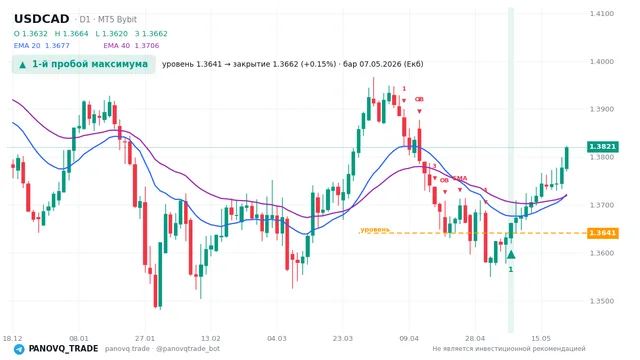 График USD/CAD (USDCAD), таймфрейм 1 день: 1-й пробой максимума 07.05.2026, уровень 1.36414 → закрытие 1.36625. EMA 20/40, сигналы PANOVQ_TRADE