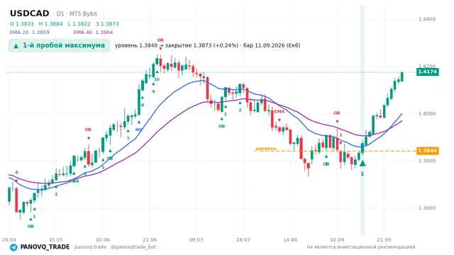 График USD/CAD (USDCAD), таймфрейм 1 день: 1-й пробой максимума 11.09.2026, уровень 1.38396 → закрытие 1.38726. EMA 20/40, сигналы PANOVQ_TRADE