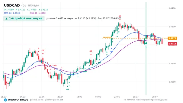 График USD/CAD (USDCAD), таймфрейм 1 день: 1-й пробой максимума 21.07.2026, уровень 1.40722 → закрытие 1.41101. EMA 20/40, сигналы PANOVQ_TRADE