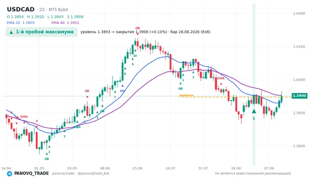 График USD/CAD (USDCAD), таймфрейм 1 день: 1-й пробой максимума 28.08.2026, уровень 1.38931 → закрытие 1.39076. EMA 20/40, сигналы PANOVQ_TRADE