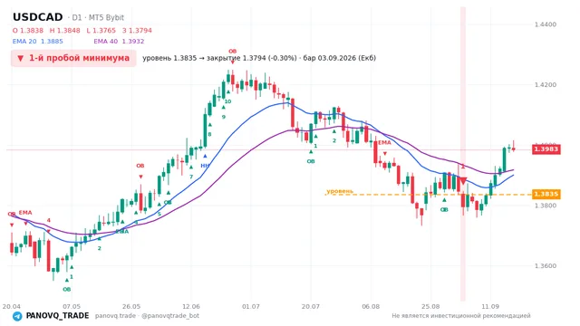 График USD/CAD (USDCAD), таймфрейм 1 день: 1-й пробой минимума 03.09.2026, уровень 1.38351 → закрытие 1.37938. EMA 20/40, сигналы PANOVQ_TRADE