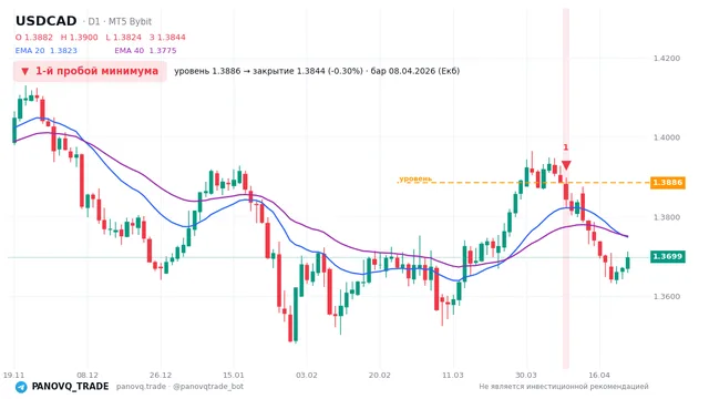 График USD/CAD (USDCAD), таймфрейм 1 день: 1-й пробой минимума 08.04.2026, уровень 1.38858 → закрытие 1.38444. EMA 20/40, сигналы PANOVQ_TRADE