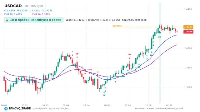 График USD/CAD (USDCAD), таймфрейм 1 день: 10-й пробой максимума в серии 24.06.2026, уровень 1.42172 → закрытие 1.42334. EMA 20/40, сигналы PANOVQ_TRADE