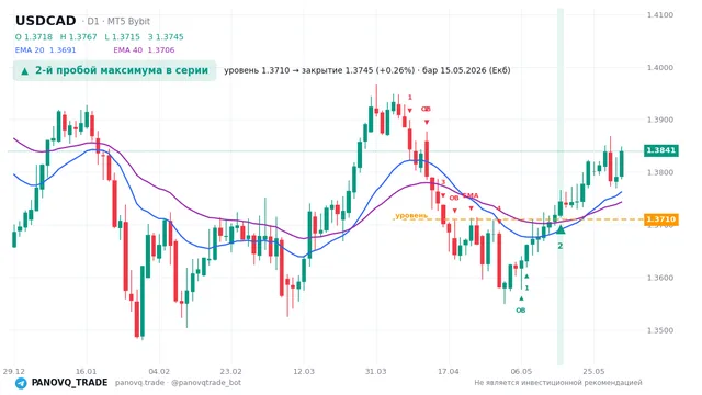 График USD/CAD (USDCAD), таймфрейм 1 день: 2-й пробой максимума в серии 15.05.2026, уровень 1.37102 → закрытие 1.37452. EMA 20/40, сигналы PANOVQ_TRADE